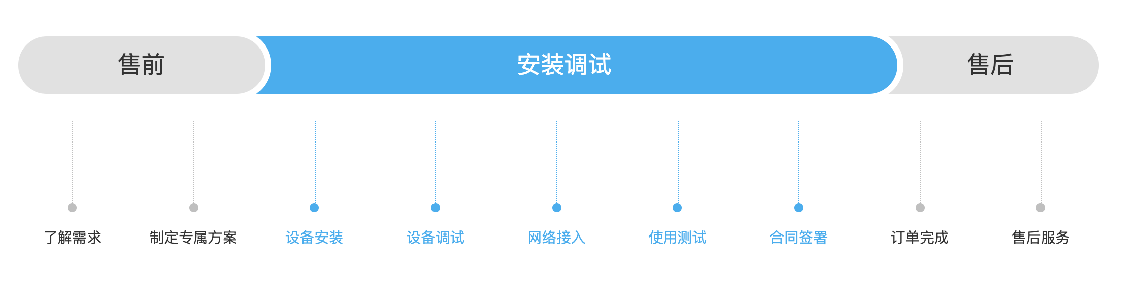 服務流程